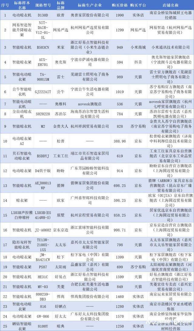 尔、箭牌、雷士、悍高等品牌不达标k8凯发国际智能晾衣架测评：苏泊(图1)