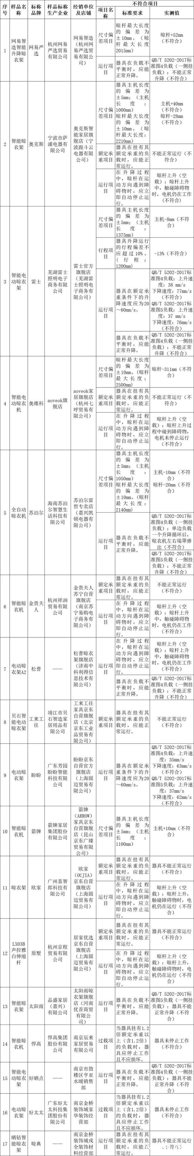 尔、箭牌、雷士、悍高等品牌不达标k8凯发国际智能晾衣架测评：苏泊(图2)