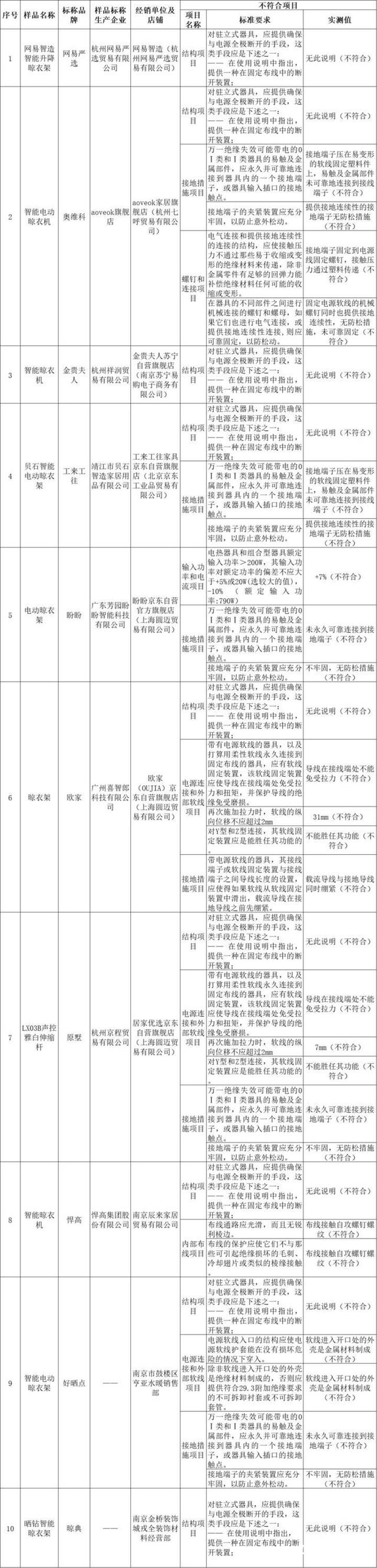 尔、箭牌、雷士、悍高等品牌不达标k8凯发国际智能晾衣架测评：苏泊(图3)