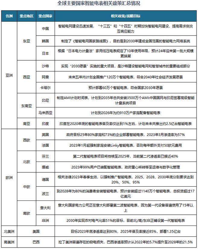 究与投资前景报告（2024-2031年）马竞合作伙伴中国智能电表行业发展趋势研(图8)