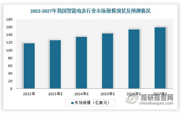 究与投资前景报告（2024-2031年）马竞合作伙伴中国智能电表行业发展趋势研(图9)