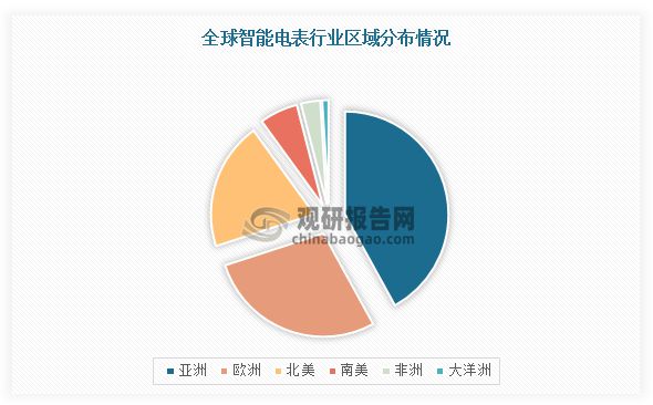 究与投资前景报告（2024-2031年）马竞合作伙伴中国智能电表行业发展趋势研(图3)