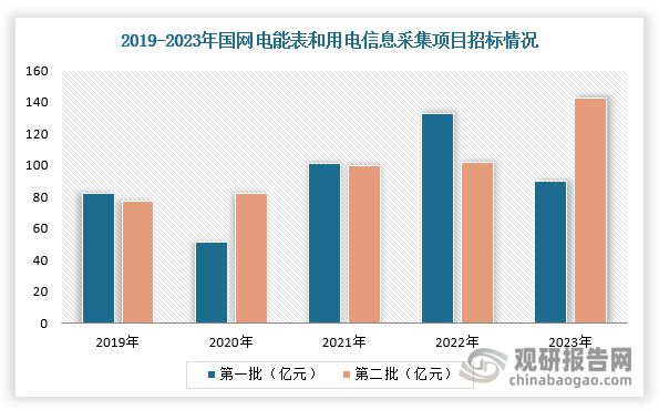 究与投资前景报告（2024-2031年）马竞合作伙伴中国智能电表行业发展趋势研(图2)