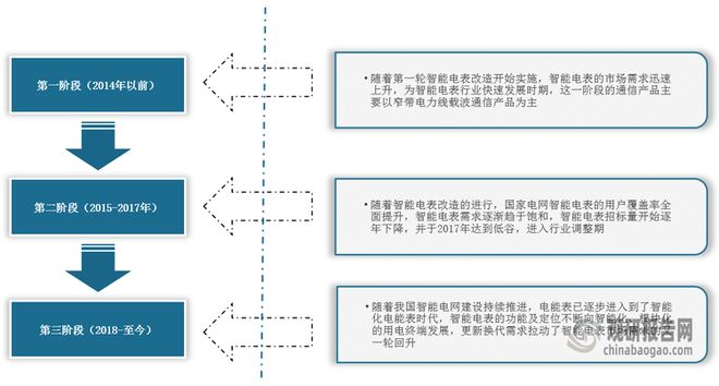 究与投资前景报告（2024-2031年）马竞合作伙伴中国智能电表行业发展趋势研(图4)