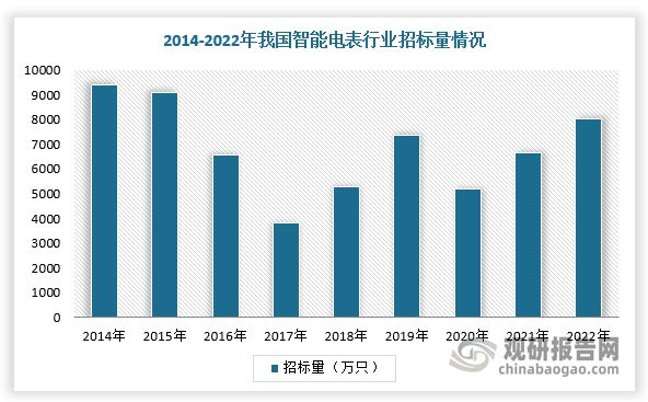 究与投资前景报告（2024-2031年）马竞合作伙伴中国智能电表行业发展趋势研(图5)