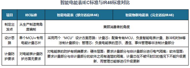 究与投资前景报告（2024-2031年）马竞合作伙伴中国智能电表行业发展趋势研(图7)