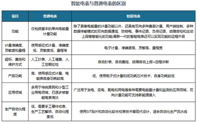 究与投资前景报告（2024-2031年）马竞合作伙伴中国智能电表行业发展趋势研(图6)