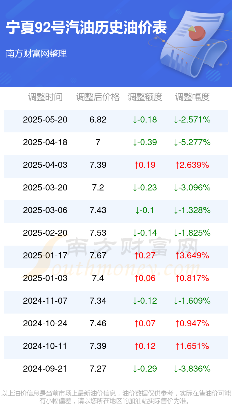 25年宁夏92号汽油今日油价一览表6月3日92号汽油多少钱一升_20(图2)