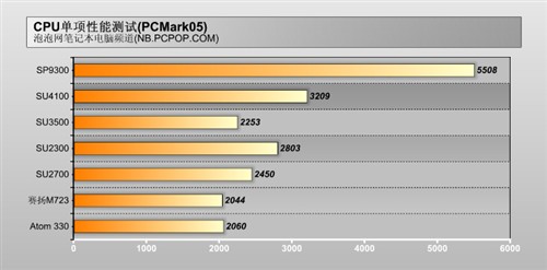 最值得关注的笔记本一周行情看点：5款